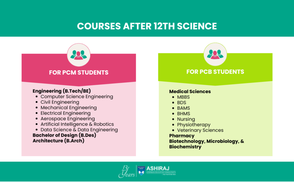 Courses after 12th Science